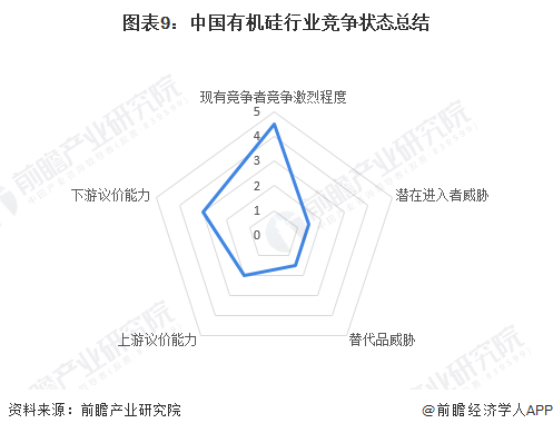 图表9：中国有机硅行业竞争状态总结