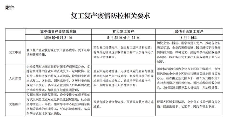 上海6月1日后加快全面复工复产