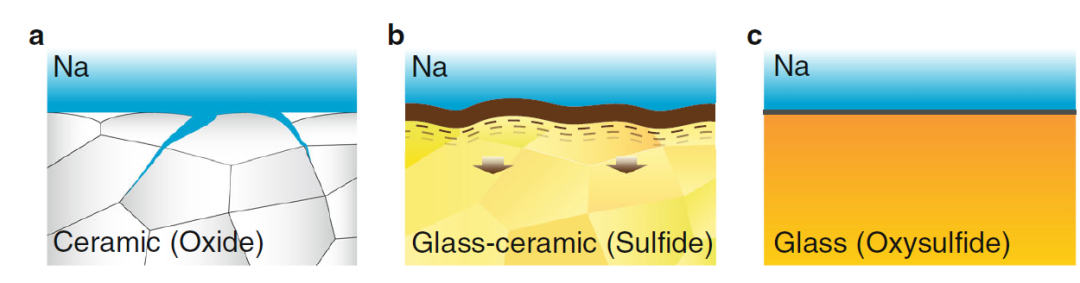 固态电解质-钠金属界面的分类