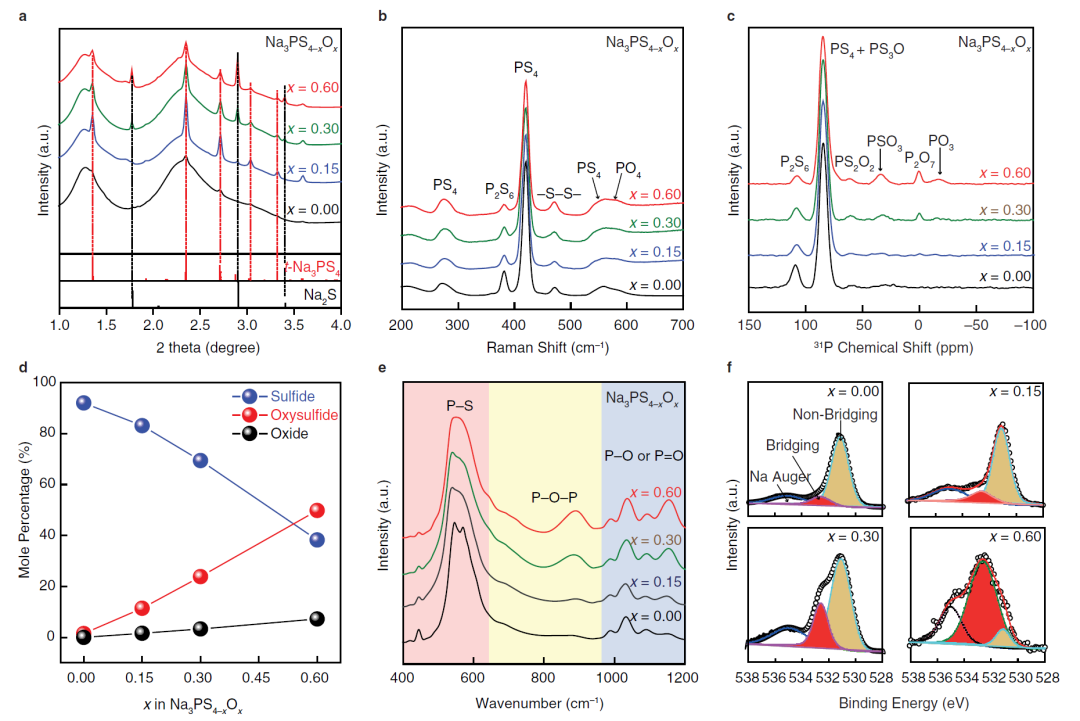 无定形Na3PS4−xOx (x =0、0.15、0.30和0.60)SE的结构表征