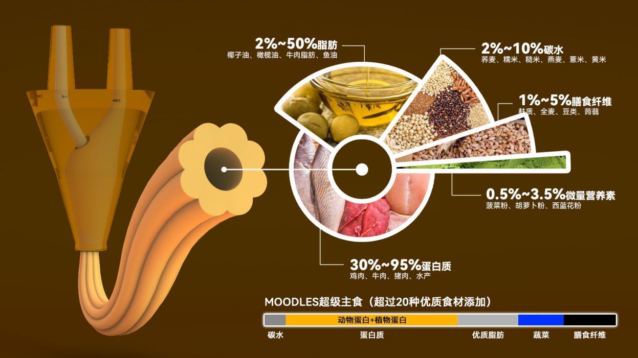 3D打印健康食品生产基地投资5亿元