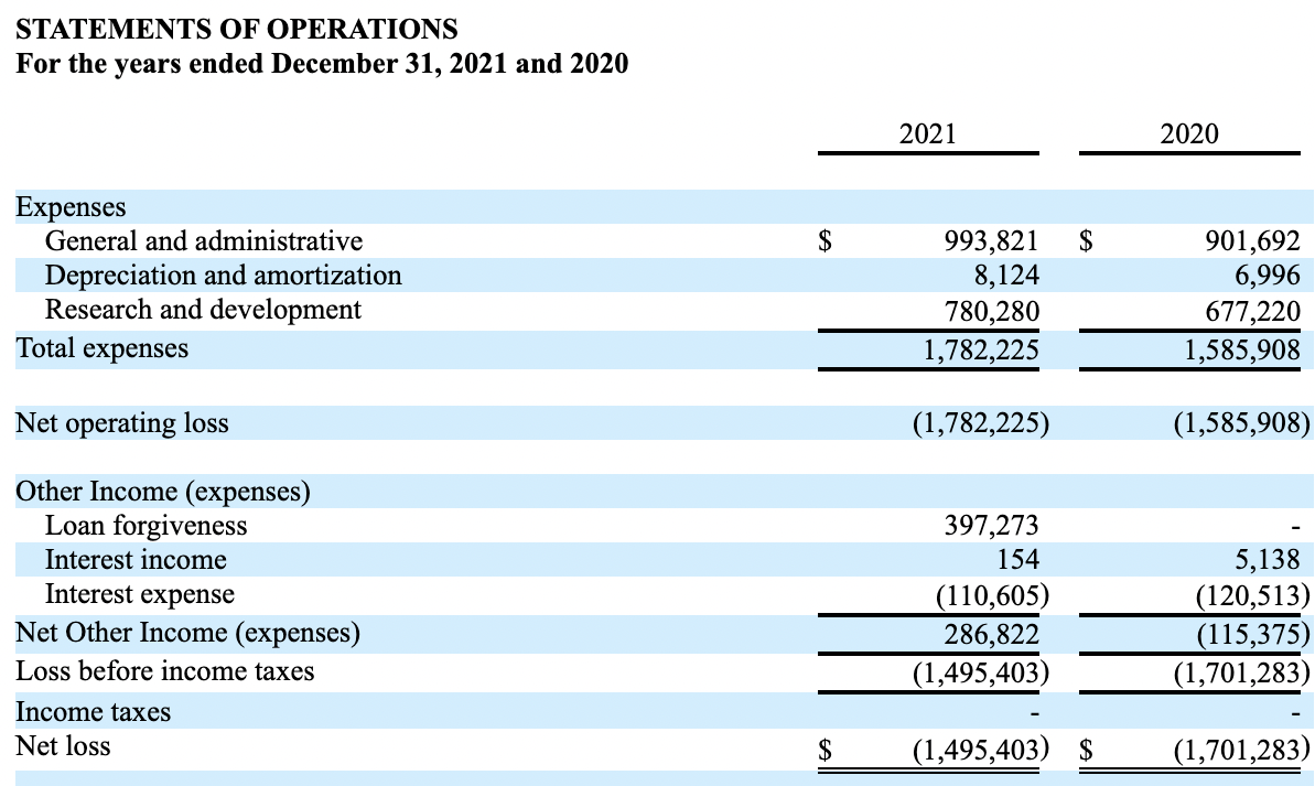BIOLIFE4D公司2020财年和2021财年的运营报表