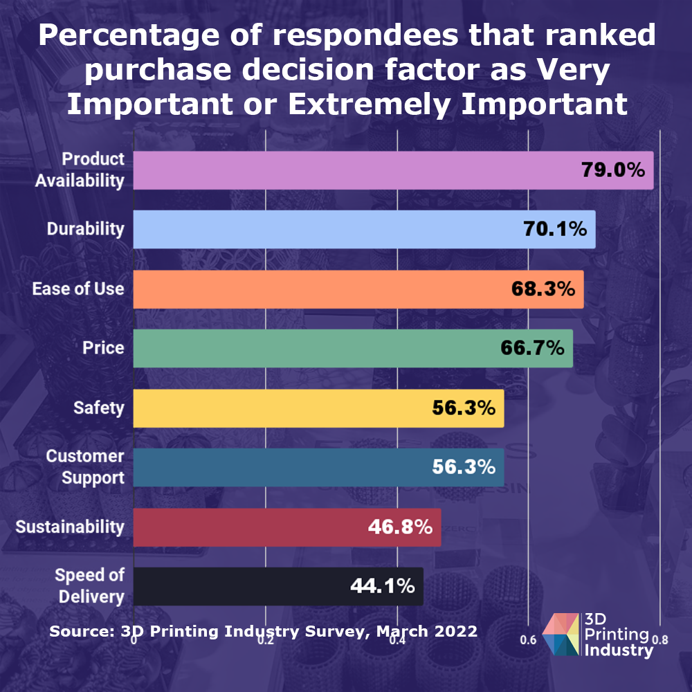 树脂 3D 打印调查：最重要的购买因素是什么？