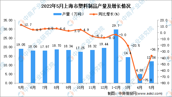 2022年5月上海塑料制品产量数据统计分析