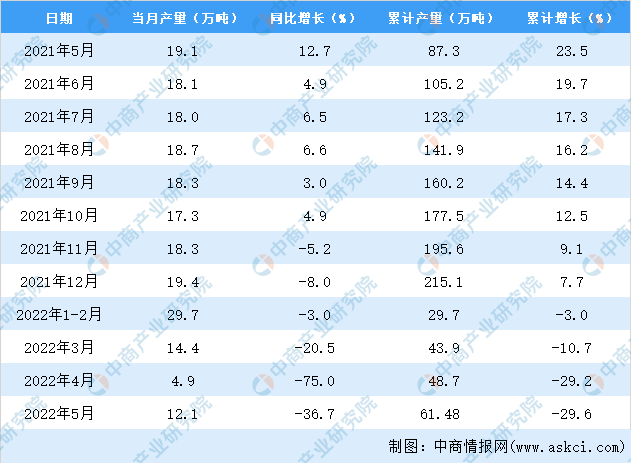 2022年5月上海塑料制品产量数据统计分析