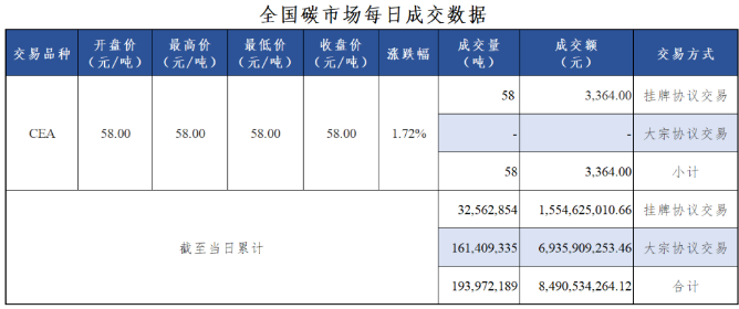 7月11日全国碳市场碳排放配额收盘价较前一日上涨1.72%