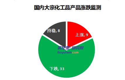 终端需求偏弱 化工品市场震荡向下