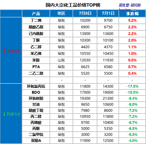 终端需求偏弱 化工品市场震荡向下