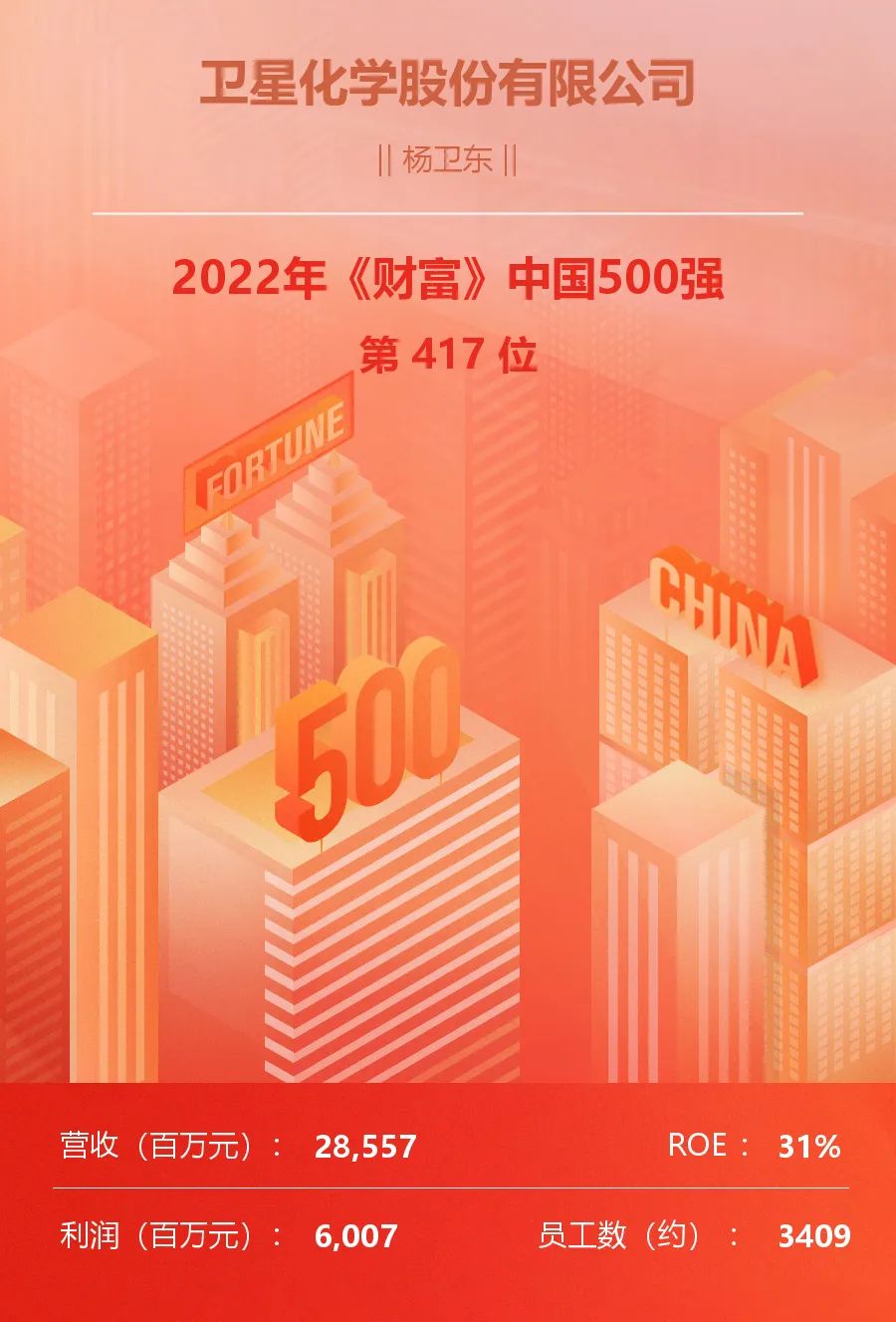 卫星化学上榜“2022年《财富》中国500强”