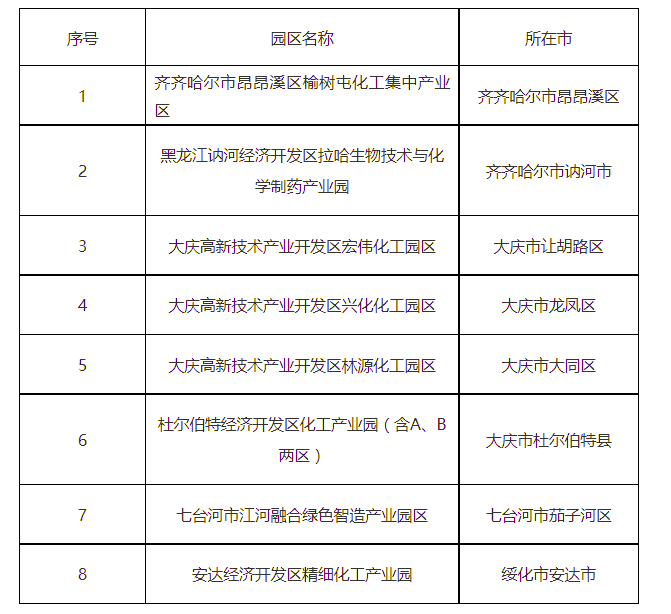 黑龙江省拟认定第一批化工园区名单