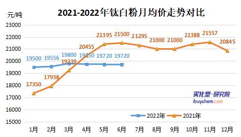 2022年上半年钛白粉累计出口75万吨