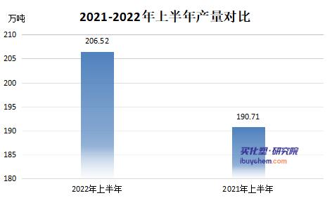 2022年上半年钛白粉累计出口75万吨