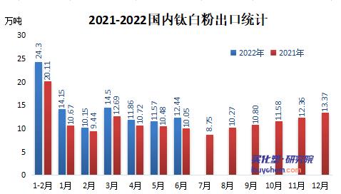 2022年上半年钛白粉累计出口75万吨