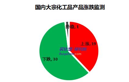 化工市场震荡调整后延续偏弱