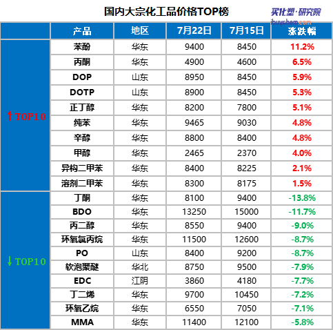 化工市场震荡调整后延续偏弱