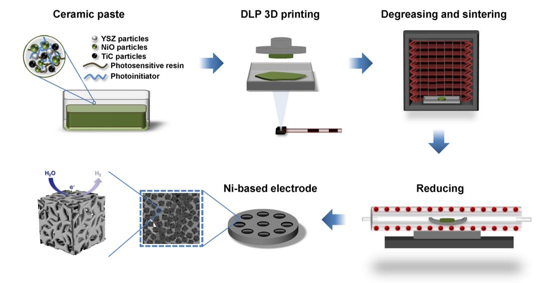 上海高研院在3D打印镍基碱性电解水制氢电极研究方面取得重要进展