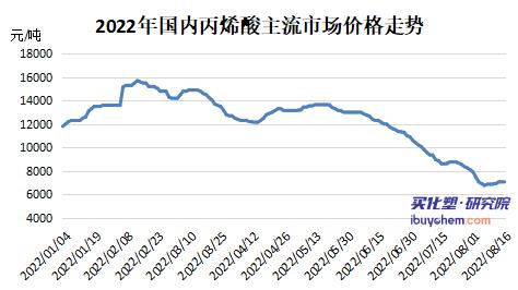 从1万5跌到7千的丙烯酸反弹了？