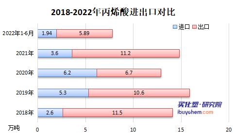 从1万5跌到7千的丙烯酸反弹了？