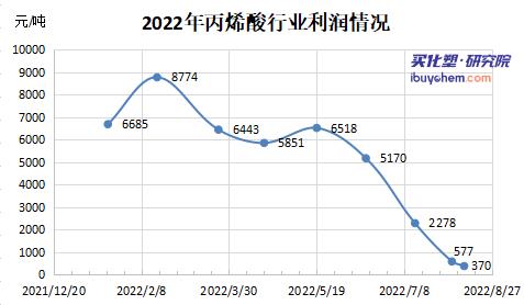 从1万5跌到7千的丙烯酸反弹了？