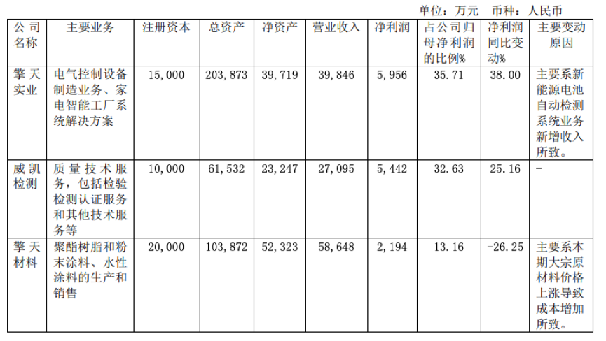 擎天材料粉末涂料及聚酯利润下滑26%