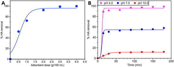 A、吸附剂剂量对HA去除率的影响，B、水溶液pH对HA去除率的影响