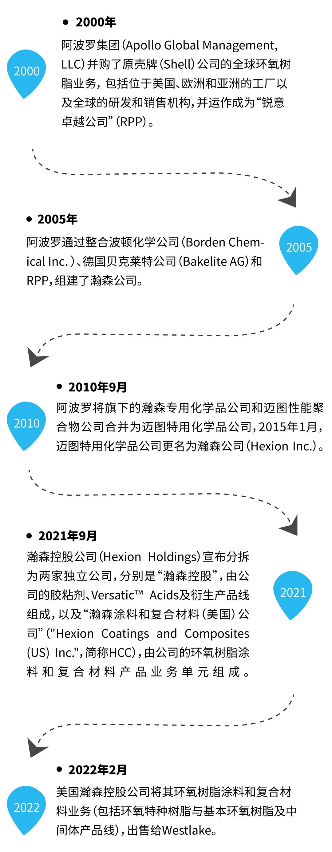 “Westlake Epoxy”9月1日正式启用中文名“伟思磊”