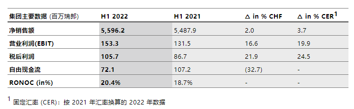 大昌华嘉上半年息税前利润增长16.6%