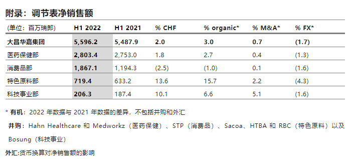 大昌华嘉上半年息税前利润增长16.6%