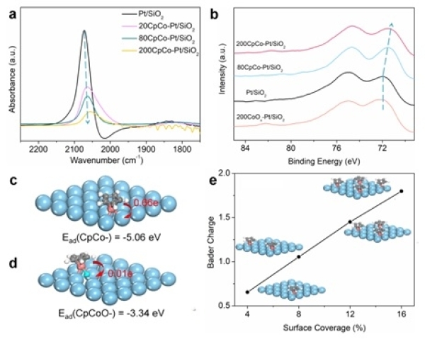 CpCo-修饰对于Pt的电子效应和DFT计算