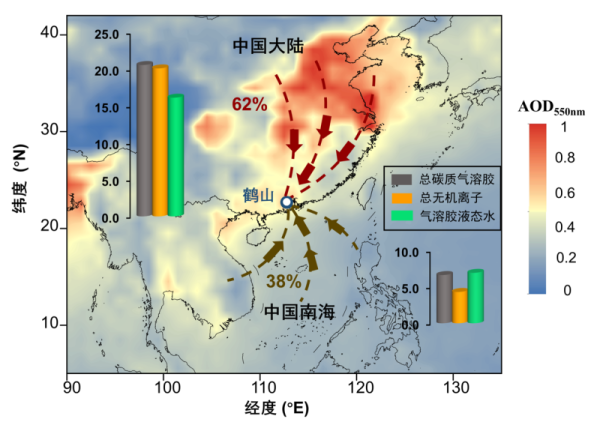 研究区位置及采样活动中的后向气流轨迹、气溶胶光学厚度（AOD550）和气溶胶基础表征参数