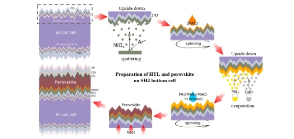 钙钛矿/SHJ叠层太阳电池制备简易示意图