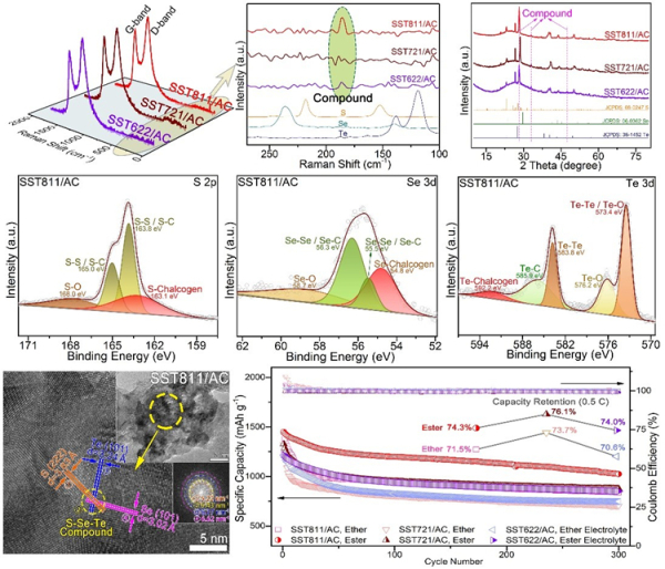 S-Se-Te三元复合正极材料物相形貌表征及电化学性能