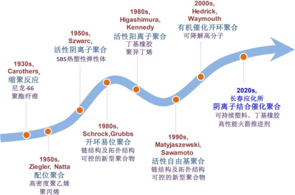 经典且广泛使用的高分子合成方法的发展历程