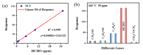 甲醛气敏响应灵敏度（a）与选择性（b）