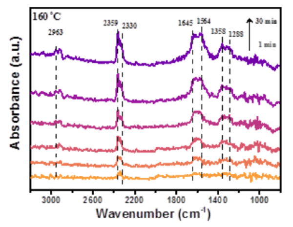 甲醛在气敏材料表面反应的原位红外光谱图