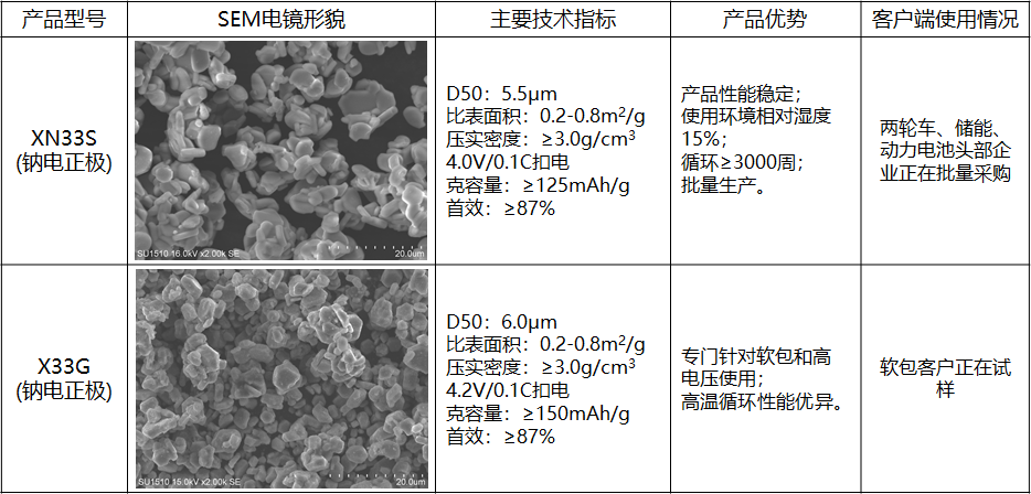 江苏翔鹰钠电池层状氧化物正极材料实现量产