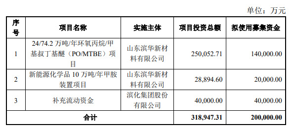 滨化股份募资20亿投建环氧丙烷/MTBE和新能源项目