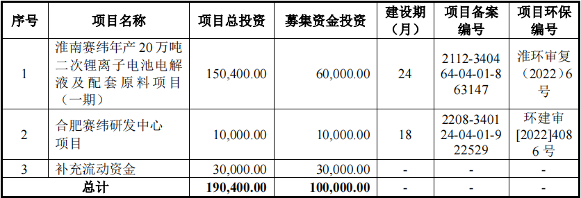 珠海赛纬IPO募投项目计划