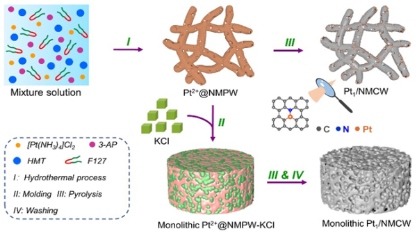 双模板法合成Pt1/NMCW催化剂的示意图