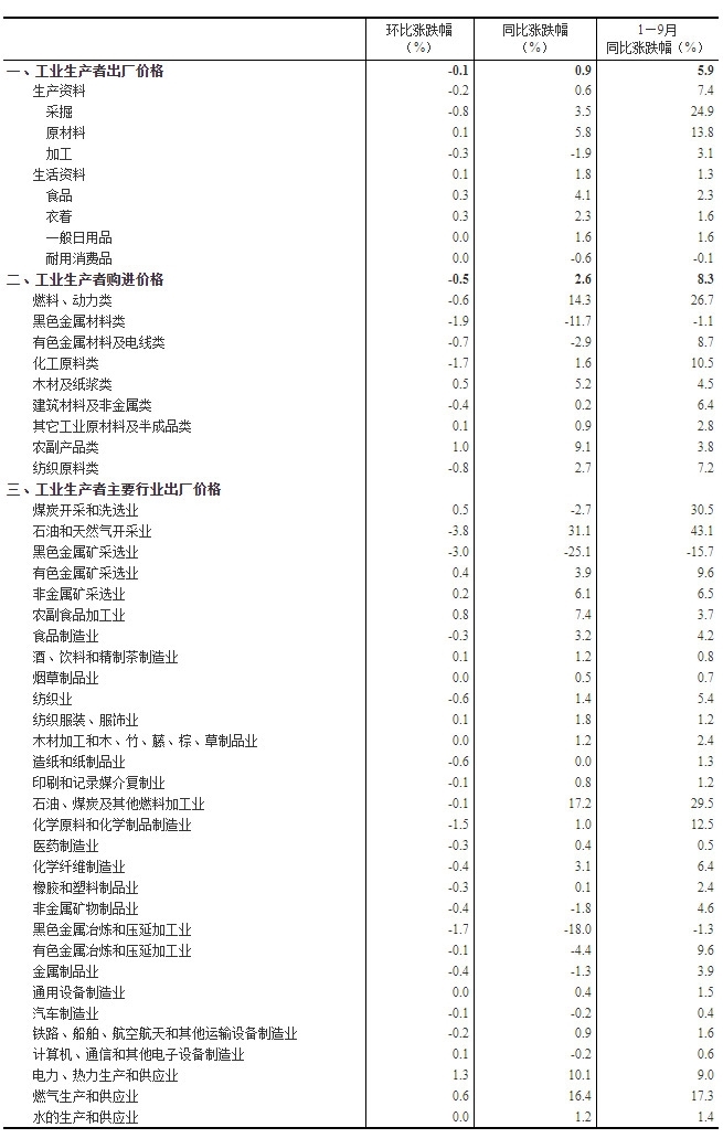 2022年9月工业生产者价格主要数据