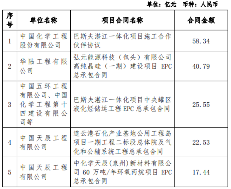 中国化学新签合同达2355亿