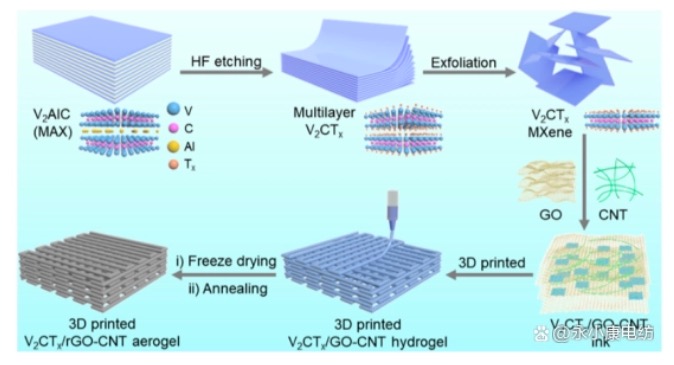 3D打印V2CTx/rGO-CNT微格气凝胶电极制备示意图