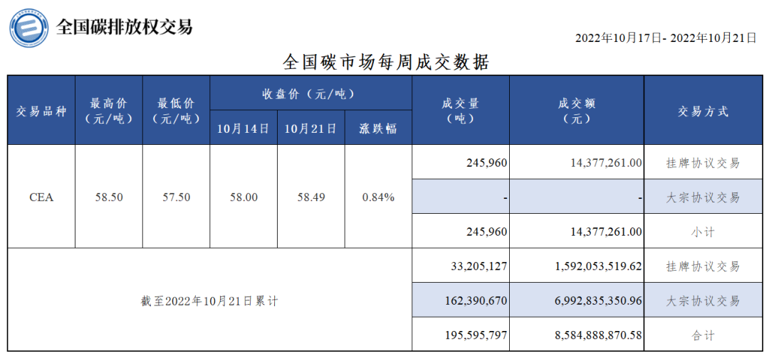 上周全国碳市场碳排放配额总成交量超24万吨