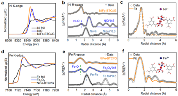 NiFe-BTC//G的局部原子配位环境和电子结构分析