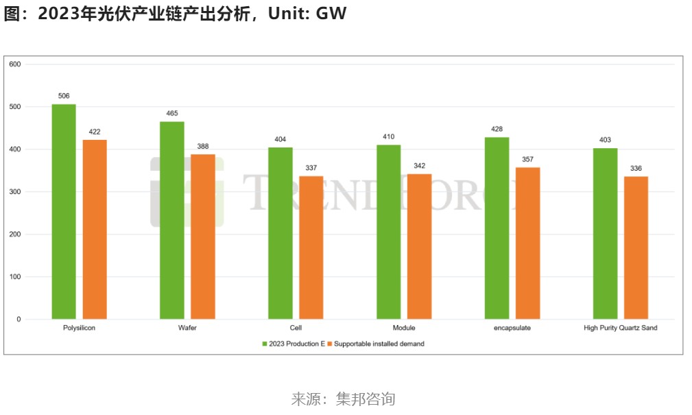 2023年全球光伏装机量将在330-360GW之间