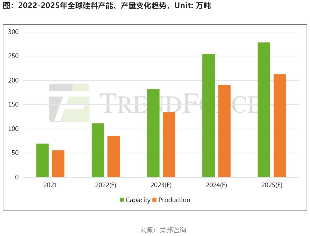 2023年全球光伏装机量将在330-360GW之间