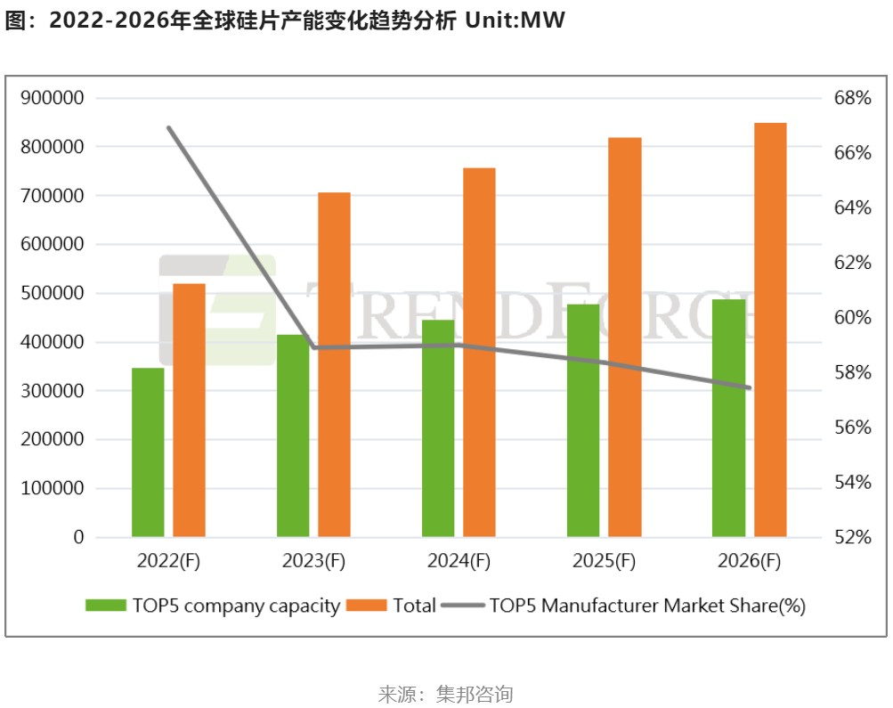 2023年全球光伏装机量将在330-360GW之间