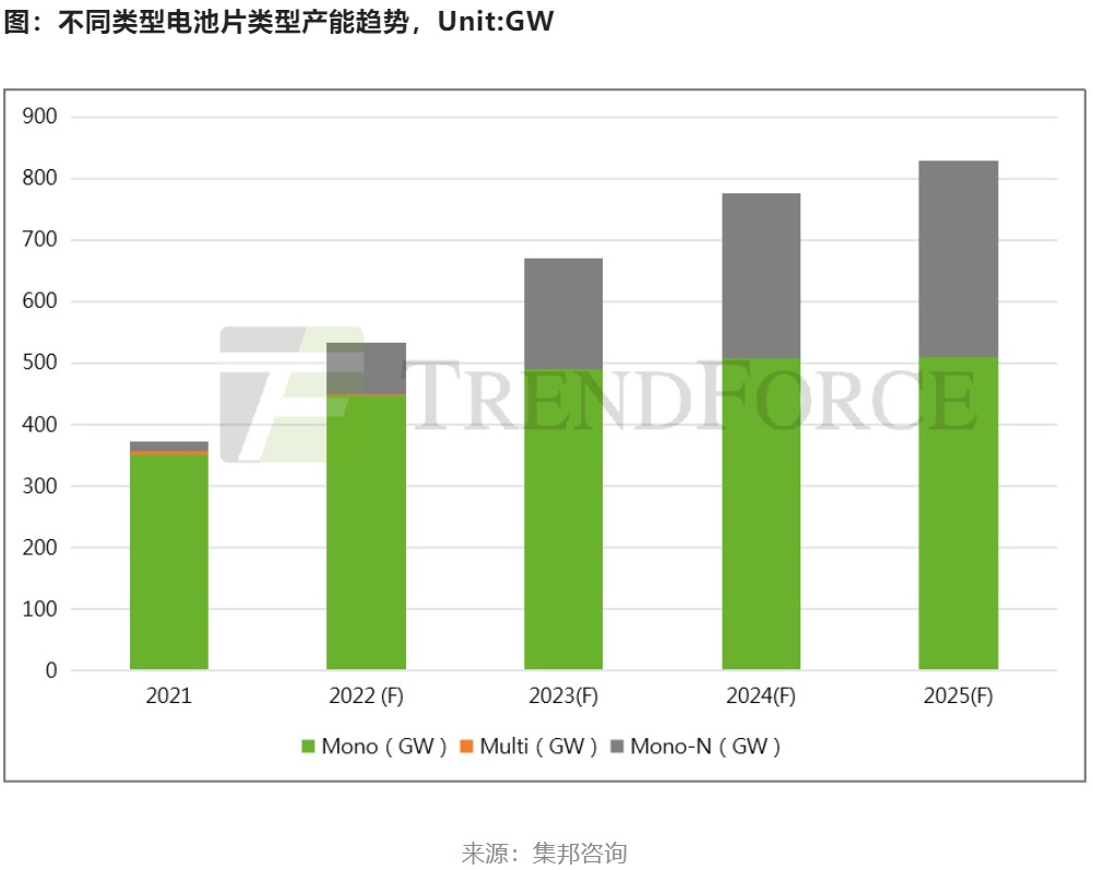 2023年全球光伏装机量将在330-360GW之间