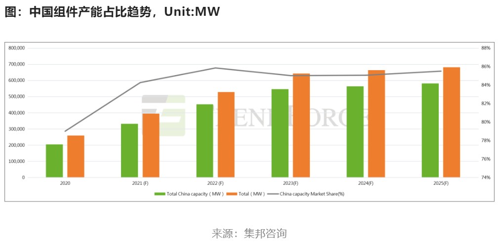 2023年全球光伏装机量将在330-360GW之间