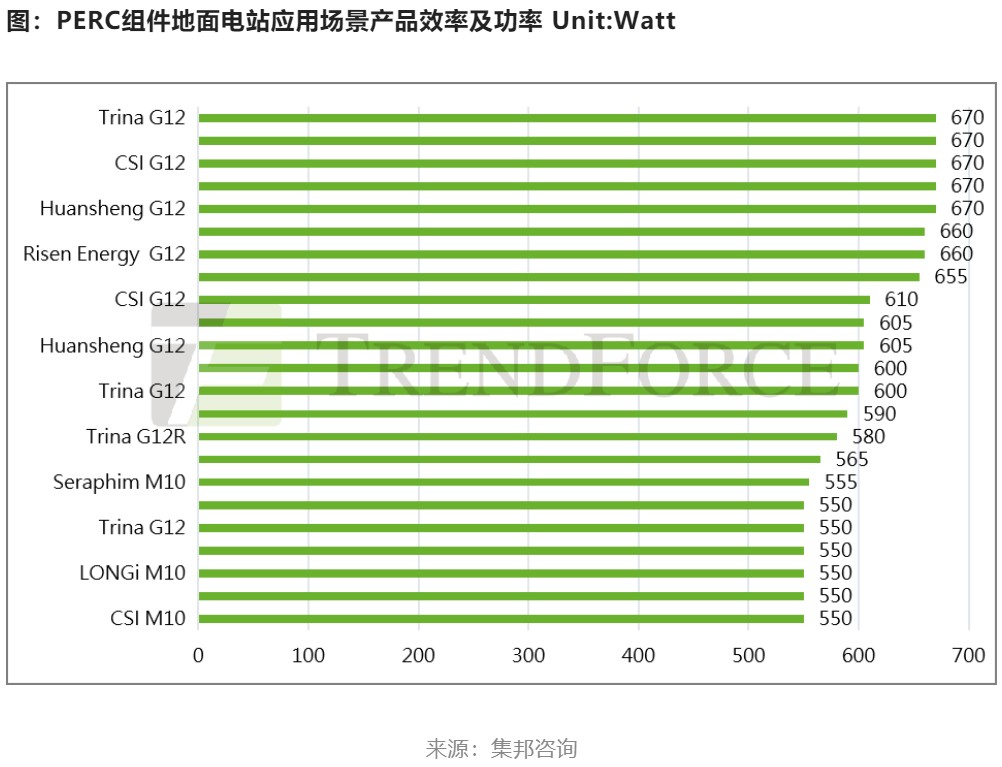 2023年全球光伏装机量将在330-360GW之间